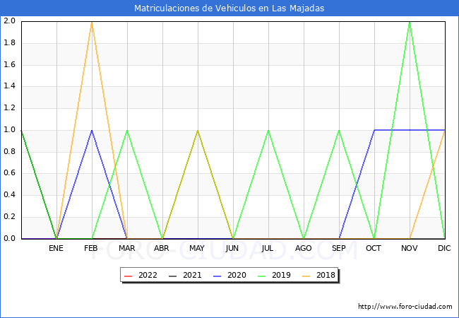 estadísticas de Vehiculos Matriculados en el Municipio de Las Majadas hasta Mayo del 2022.
