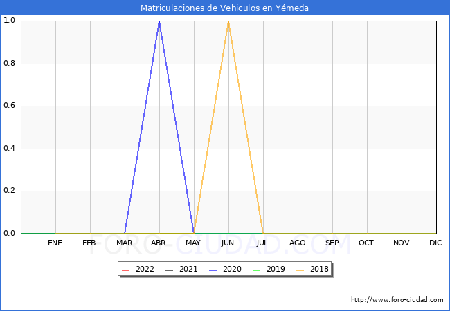 estadísticas de Vehiculos Matriculados en el Municipio de Yémeda hasta Mayo del 2022.