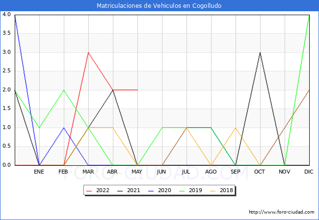 estadísticas de Vehiculos Matriculados en el Municipio de Cogolludo hasta Mayo del 2022.