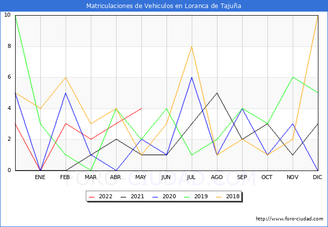 estadísticas de Vehiculos Matriculados en el Municipio de Loranca de Tajuña hasta Mayo del 2022.