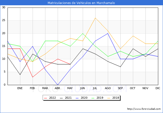 estadísticas de Vehiculos Matriculados en el Municipio de Marchamalo hasta Mayo del 2022.