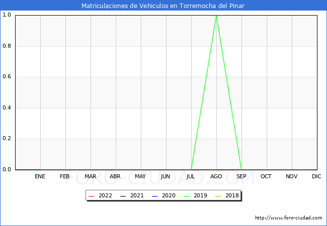 estadísticas de Vehiculos Matriculados en el Municipio de Torremocha del Pinar hasta Mayo del 2022.