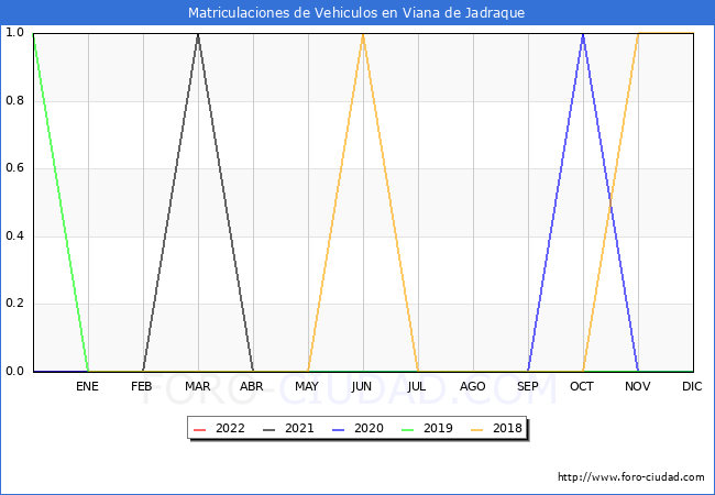 estadísticas de Vehiculos Matriculados en el Municipio de Viana de Jadraque hasta Mayo del 2022.