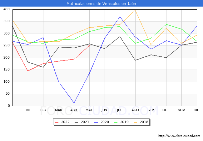 estadísticas de Vehiculos Matriculados en el Municipio de Jaén hasta Mayo del 2022.