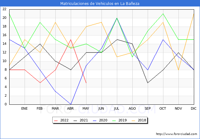 estadísticas de Vehiculos Matriculados en el Municipio de La Bañeza hasta Mayo del 2022.