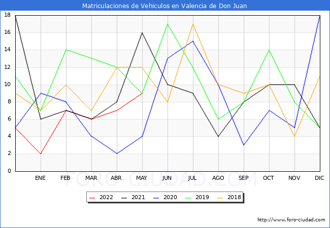 estadísticas de Vehiculos Matriculados en el Municipio de Valencia de Don Juan hasta Mayo del 2022.