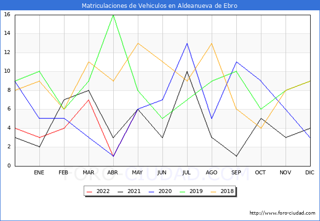 estadísticas de Vehiculos Matriculados en el Municipio de Aldeanueva de Ebro hasta Mayo del 2022.