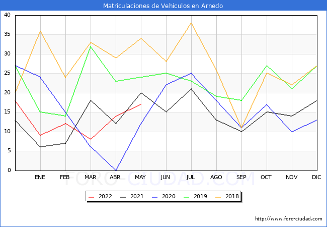 estadísticas de Vehiculos Matriculados en el Municipio de Arnedo hasta Mayo del 2022.