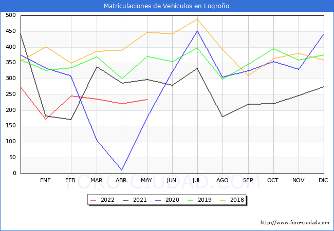 estadísticas de Vehiculos Matriculados en el Municipio de Logroño hasta Mayo del 2022.