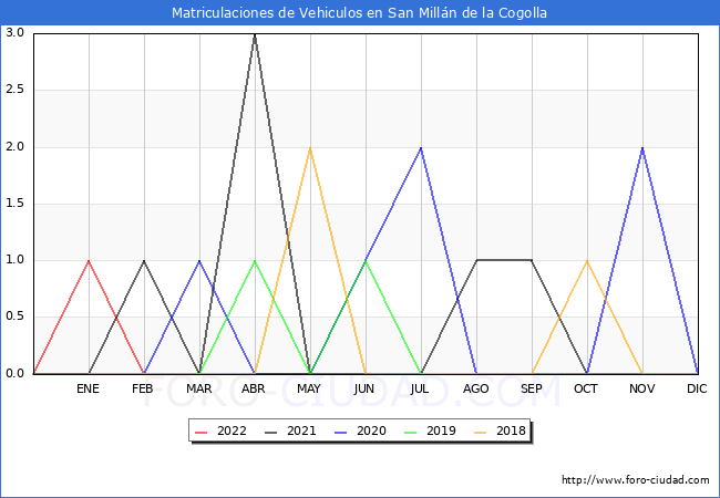 estadísticas de Vehiculos Matriculados en el Municipio de San Millán de la Cogolla hasta Mayo del 2022.