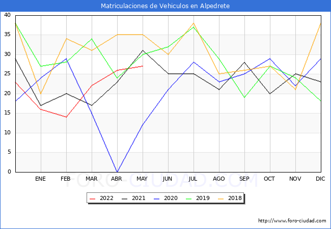 estadísticas de Vehiculos Matriculados en el Municipio de Alpedrete hasta Mayo del 2022.