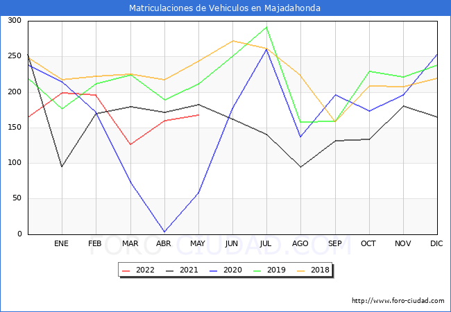 estadísticas de Vehiculos Matriculados en el Municipio de Majadahonda hasta Mayo del 2022.