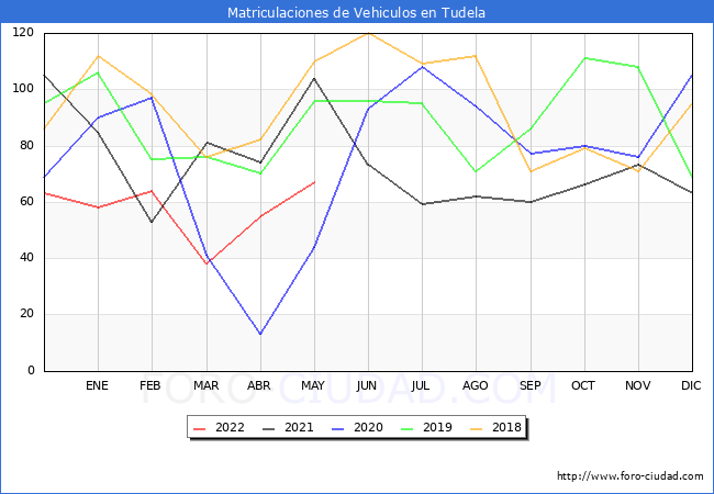 estadísticas de Vehiculos Matriculados en el Municipio de Tudela hasta Mayo del 2022.