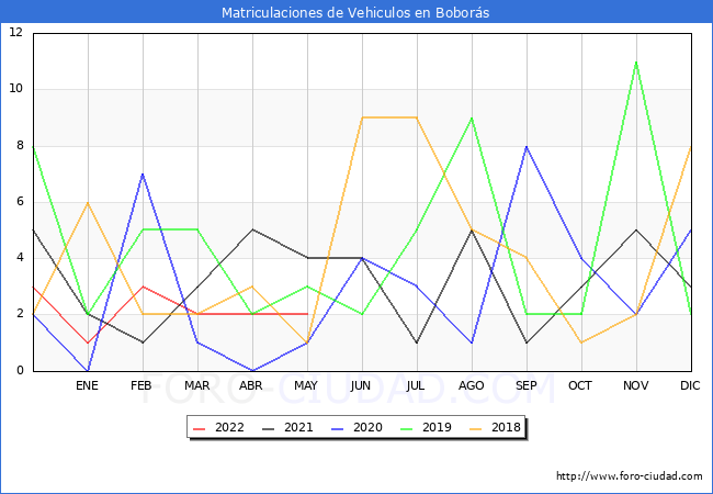 estadísticas de Vehiculos Matriculados en el Municipio de Boborás hasta Mayo del 2022.