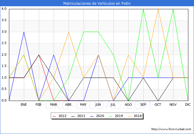 estadísticas de Vehiculos Matriculados en el Municipio de Petín hasta Mayo del 2022.