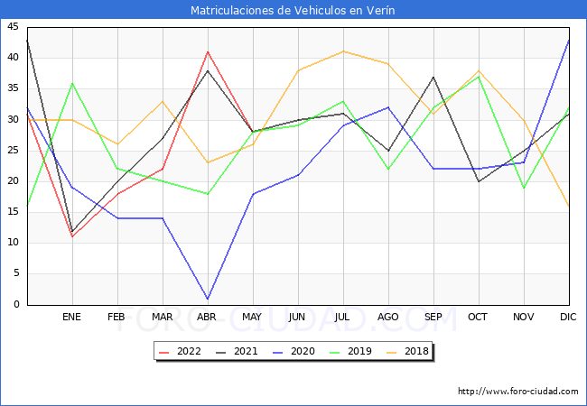 estadísticas de Vehiculos Matriculados en el Municipio de Verín hasta Mayo del 2022.