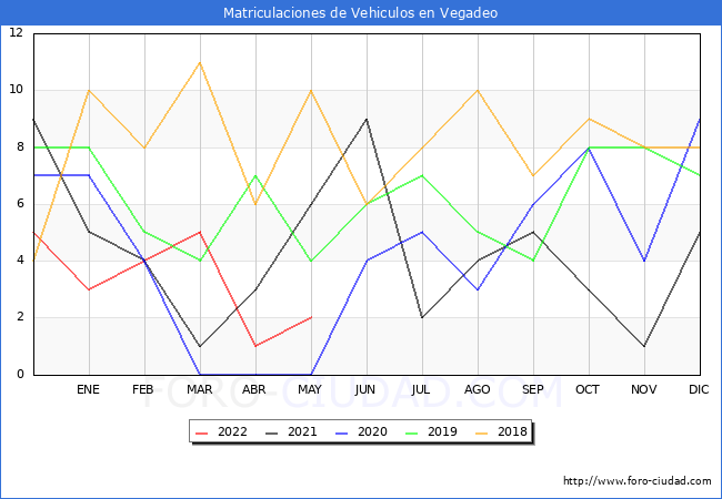 estadísticas de Vehiculos Matriculados en el Municipio de Vegadeo hasta Mayo del 2022.