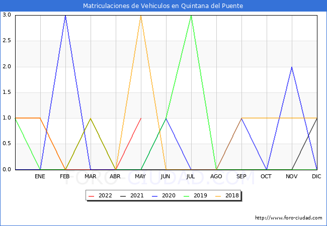 estadísticas de Vehiculos Matriculados en el Municipio de Quintana del Puente hasta Mayo del 2022.