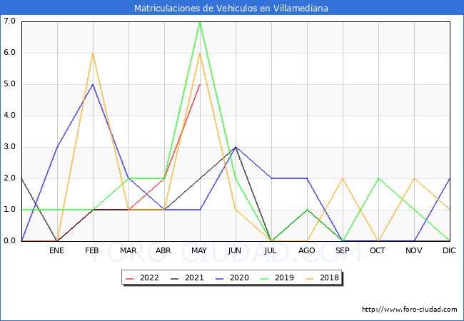 estadísticas de Vehiculos Matriculados en el Municipio de Villamediana hasta Mayo del 2022.