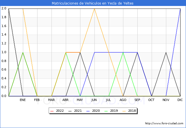 estadísticas de Vehiculos Matriculados en el Municipio de Yecla de Yeltes hasta Mayo del 2022.