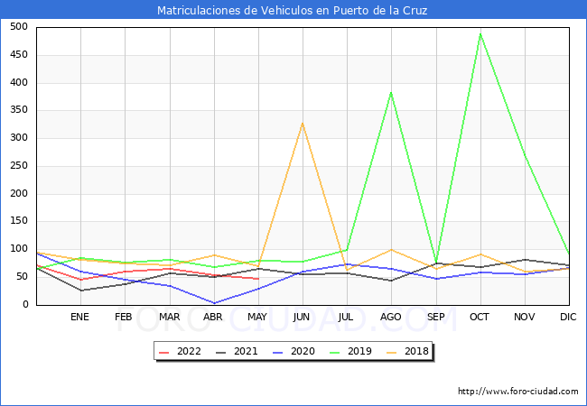 estadísticas de Vehiculos Matriculados en el Municipio de Puerto de la Cruz hasta Mayo del 2022.