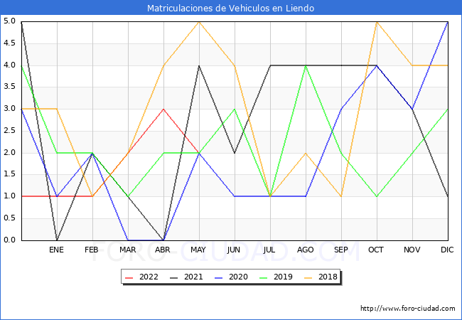 estadísticas de Vehiculos Matriculados en el Municipio de Liendo hasta Mayo del 2022.