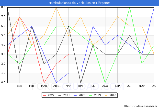 estadísticas de Vehiculos Matriculados en el Municipio de Liérganes hasta Mayo del 2022.