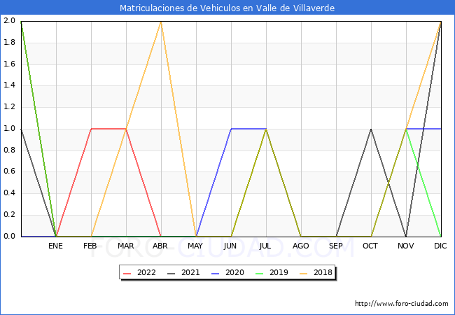 estadísticas de Vehiculos Matriculados en el Municipio de Valle de Villaverde hasta Mayo del 2022.
