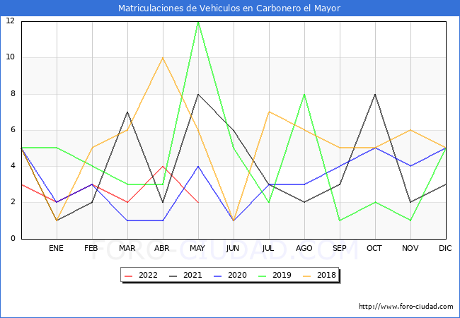 estadísticas de Vehiculos Matriculados en el Municipio de Carbonero el Mayor hasta Mayo del 2022.