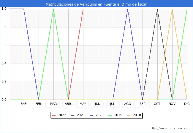 estadísticas de Vehiculos Matriculados en el Municipio de Fuente el Olmo de Íscar hasta Mayo del 2022.
