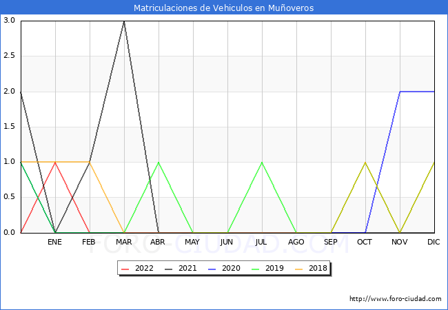 estadísticas de Vehiculos Matriculados en el Municipio de Muñoveros hasta Mayo del 2022.