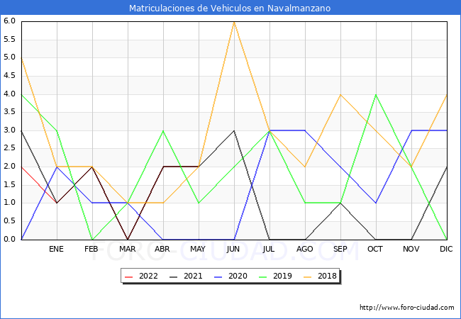 estadísticas de Vehiculos Matriculados en el Municipio de Navalmanzano hasta Mayo del 2022.