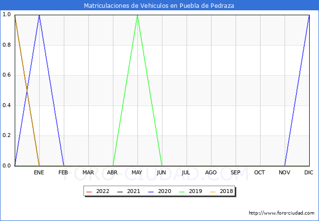 estadísticas de Vehiculos Matriculados en el Municipio de Puebla de Pedraza hasta Mayo del 2022.