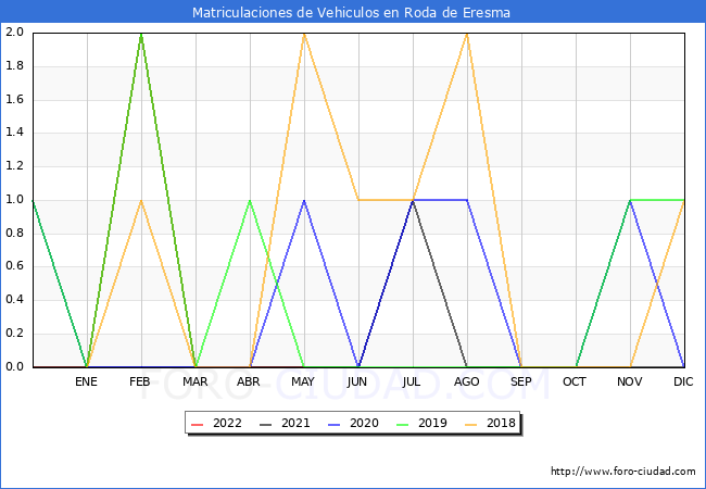 estadísticas de Vehiculos Matriculados en el Municipio de Roda de Eresma hasta Mayo del 2022.