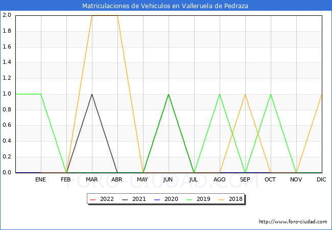 estadísticas de Vehiculos Matriculados en el Municipio de Valleruela de Pedraza hasta Mayo del 2022.