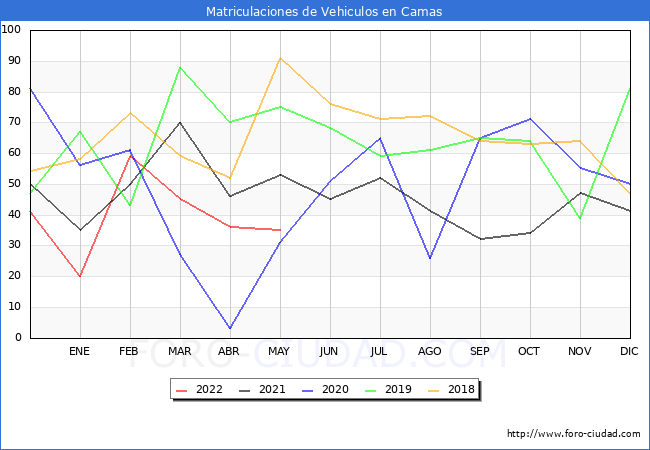 estadísticas de Vehiculos Matriculados en el Municipio de Camas hasta Mayo del 2022.