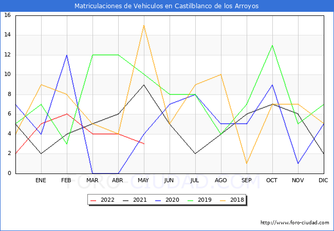 estadísticas de Vehiculos Matriculados en el Municipio de Castilblanco de los Arroyos hasta Mayo del 2022.