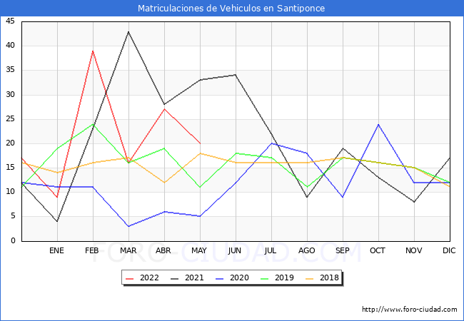 estadísticas de Vehiculos Matriculados en el Municipio de Santiponce hasta Mayo del 2022.