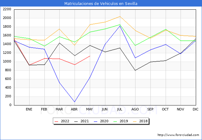 estadísticas de Vehiculos Matriculados en el Municipio de Sevilla hasta Mayo del 2022.