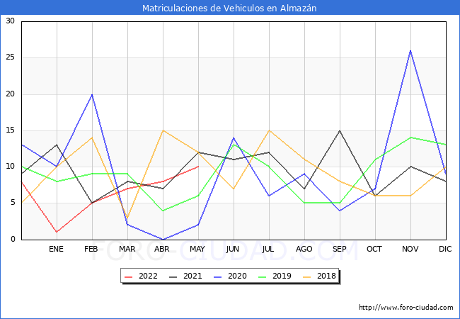 estadísticas de Vehiculos Matriculados en el Municipio de Almazán hasta Mayo del 2022.