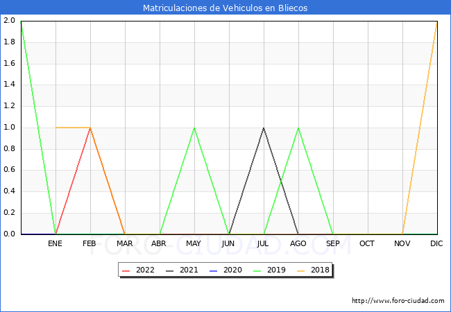 estadísticas de Vehiculos Matriculados en el Municipio de Bliecos hasta Mayo del 2022.