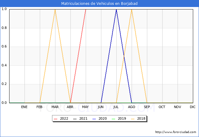 estadísticas de Vehiculos Matriculados en el Municipio de Borjabad hasta Mayo del 2022.