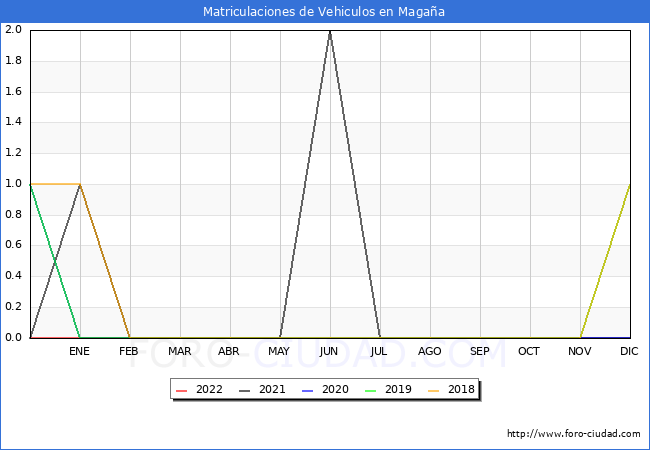 estadísticas de Vehiculos Matriculados en el Municipio de Magaña hasta Mayo del 2022.