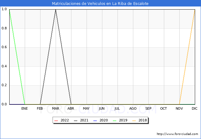 estadísticas de Vehiculos Matriculados en el Municipio de La Riba de Escalote hasta Mayo del 2022.