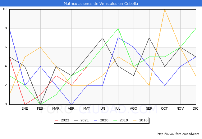 estadísticas de Vehiculos Matriculados en el Municipio de Cebolla hasta Mayo del 2022.