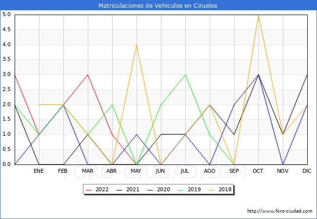 estadísticas de Vehiculos Matriculados en el Municipio de Ciruelos hasta Mayo del 2022.