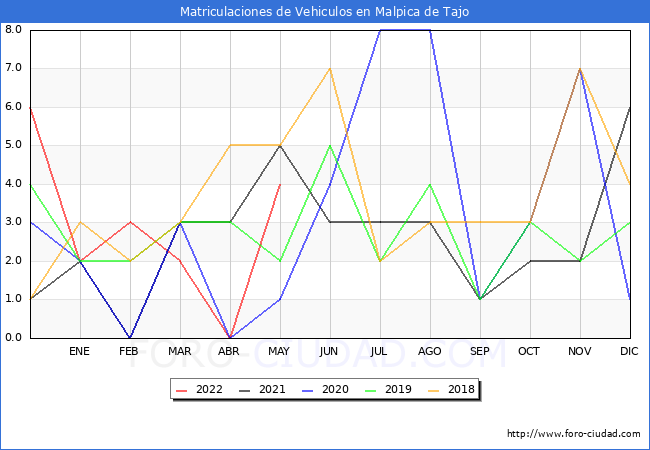 estadísticas de Vehiculos Matriculados en el Municipio de Malpica de Tajo hasta Mayo del 2022.