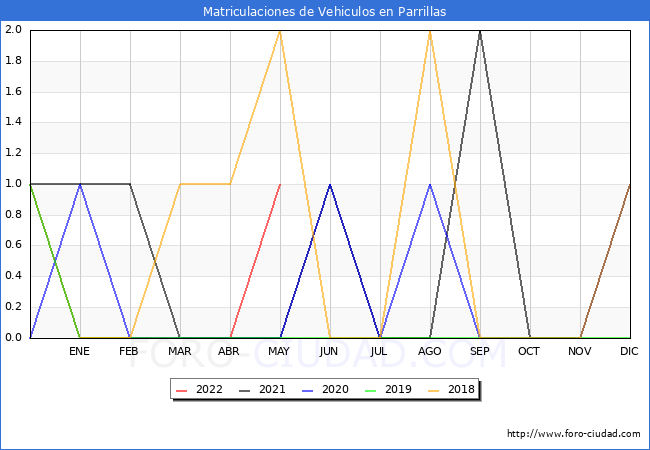 estadísticas de Vehiculos Matriculados en el Municipio de Parrillas hasta Mayo del 2022.