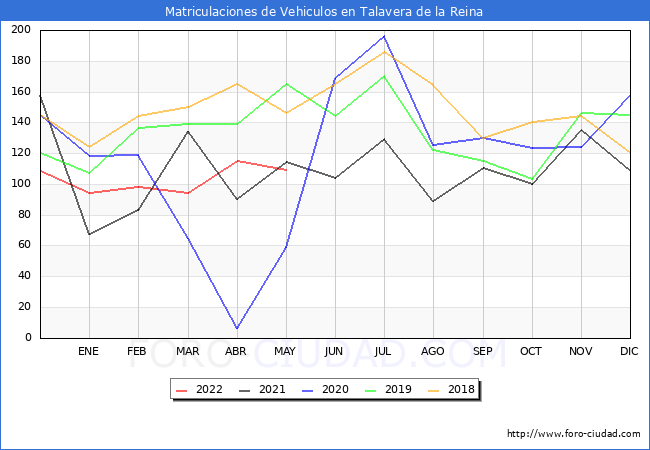 estadísticas de Vehiculos Matriculados en el Municipio de Talavera de la Reina hasta Mayo del 2022.