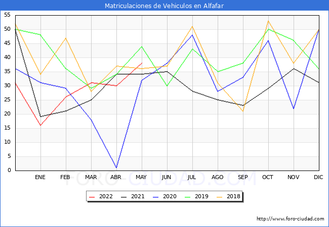 estadísticas de Vehiculos Matriculados en el Municipio de Alfafar hasta Mayo del 2022.